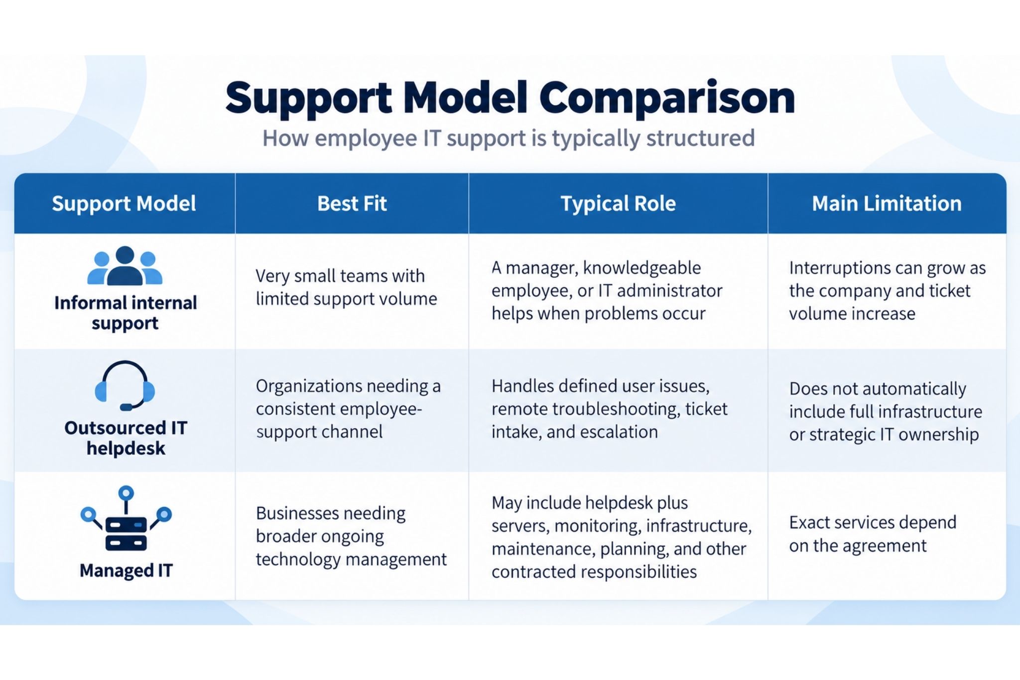 Comparison infographic showing informal internal support, outsourced IT helpdesk, and managed IT by best fit, typical role, and main limitation. Comparison infographic showing informal internal support, outsourced IT helpdesk, and managed IT by best fit, typical role, and main limitation.